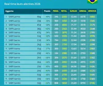 apuração em tempo real