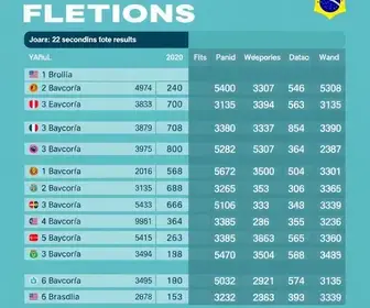 Eleições 2026: resultados do 2º turno em Brasília Eleições 2026